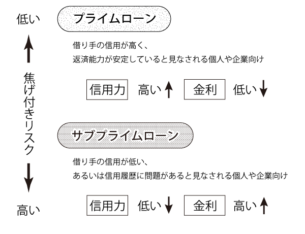 サブプライムローンとは