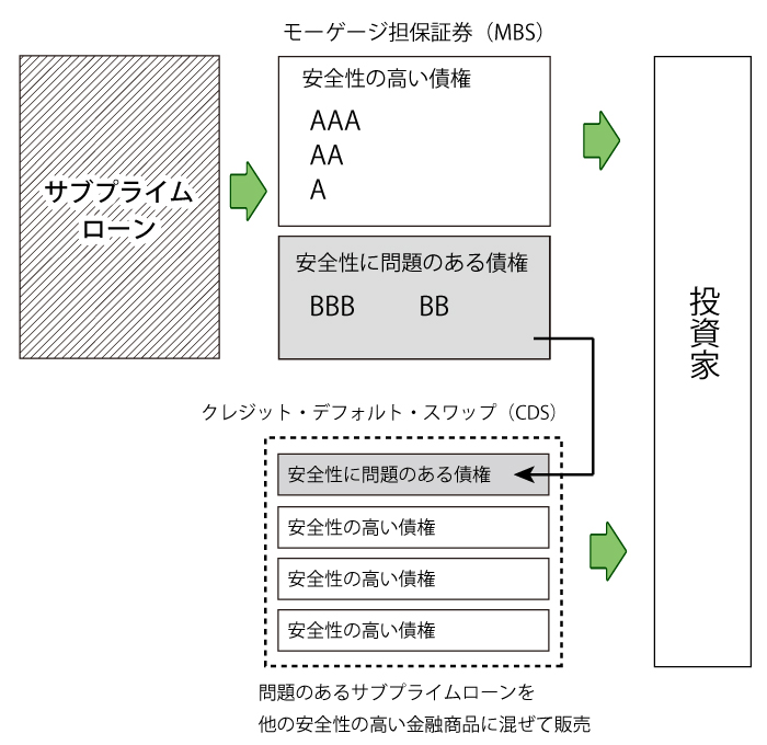 複雑化するサブプライムローン