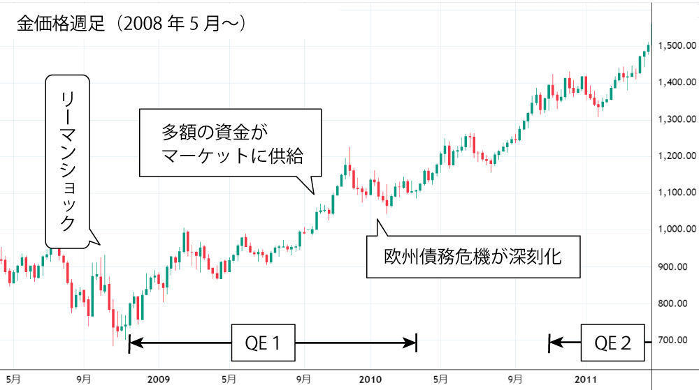 2010年代前半の金価格（欧州債務危機）