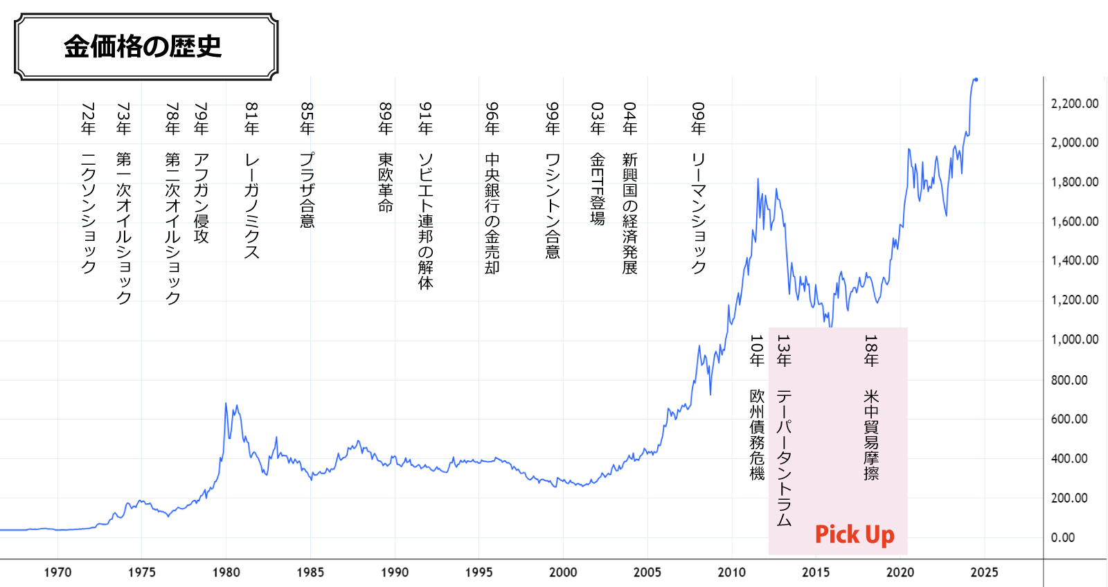 金価格の歴史（2010年代後半）テーパータントラㇺと米中貿易摩擦