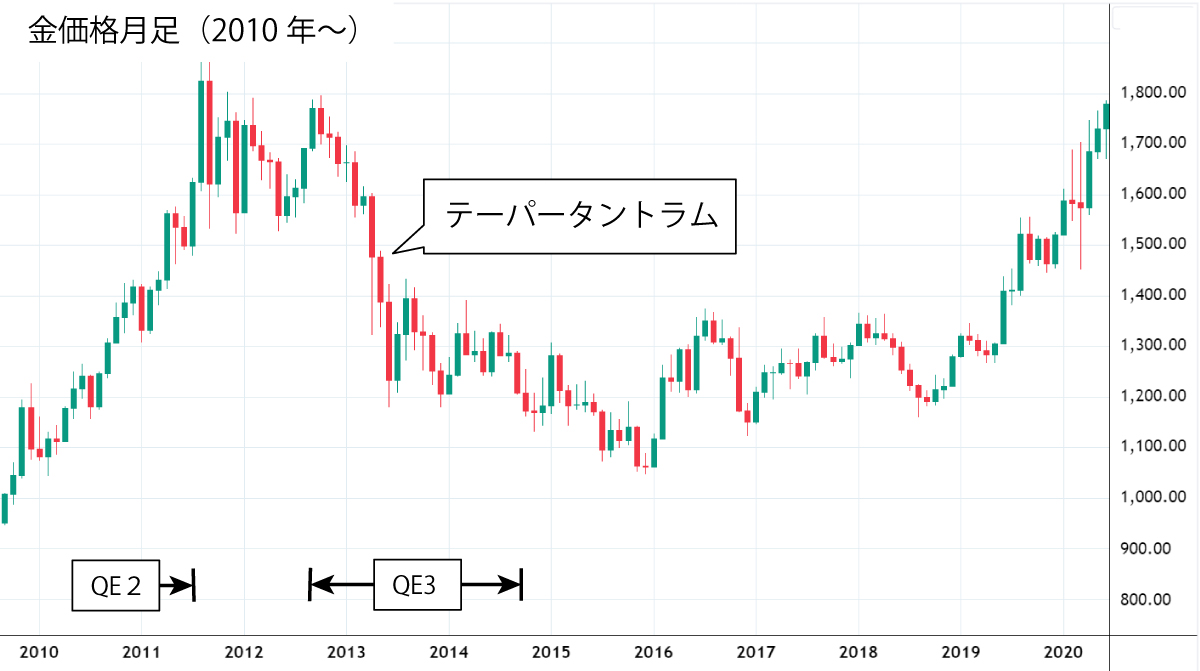 2010年代の金価格