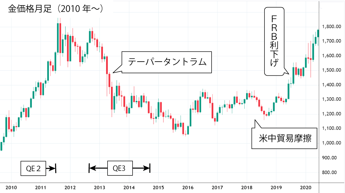 2010年代後半の金価格