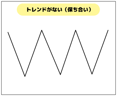 ダウントレンド