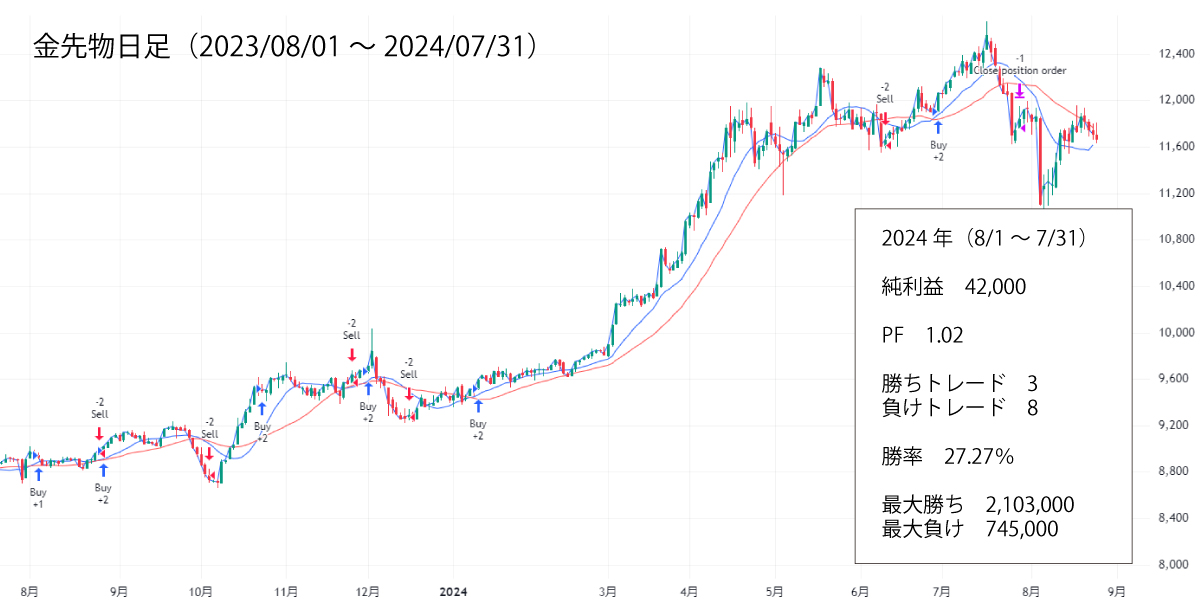 金先物2024バックテスト結果