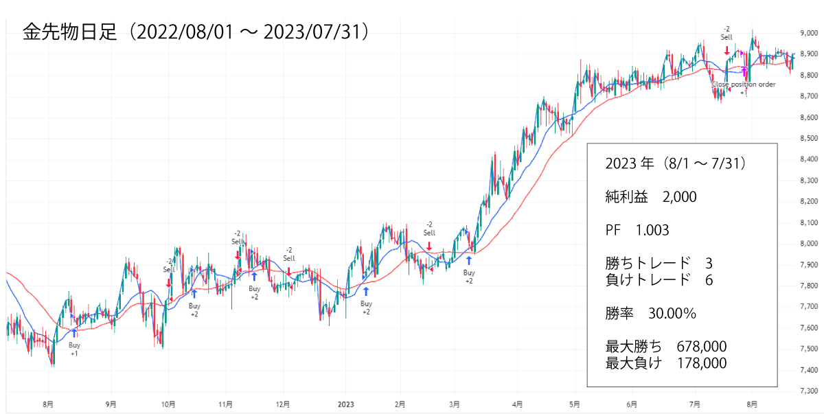 金先物2023バックテスト結果