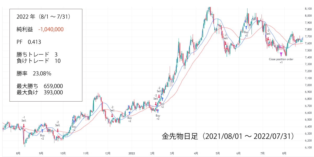 金先物2022バックテスト結果