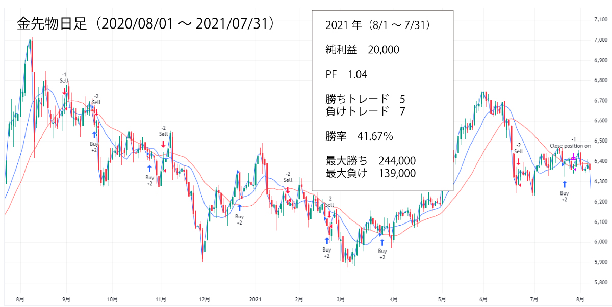 金先物2021バックテスト結果