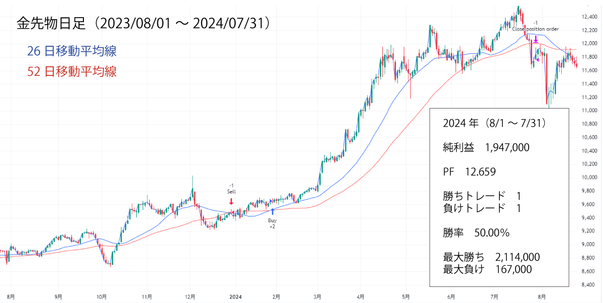 金先物2024バックテスト結果（その２）