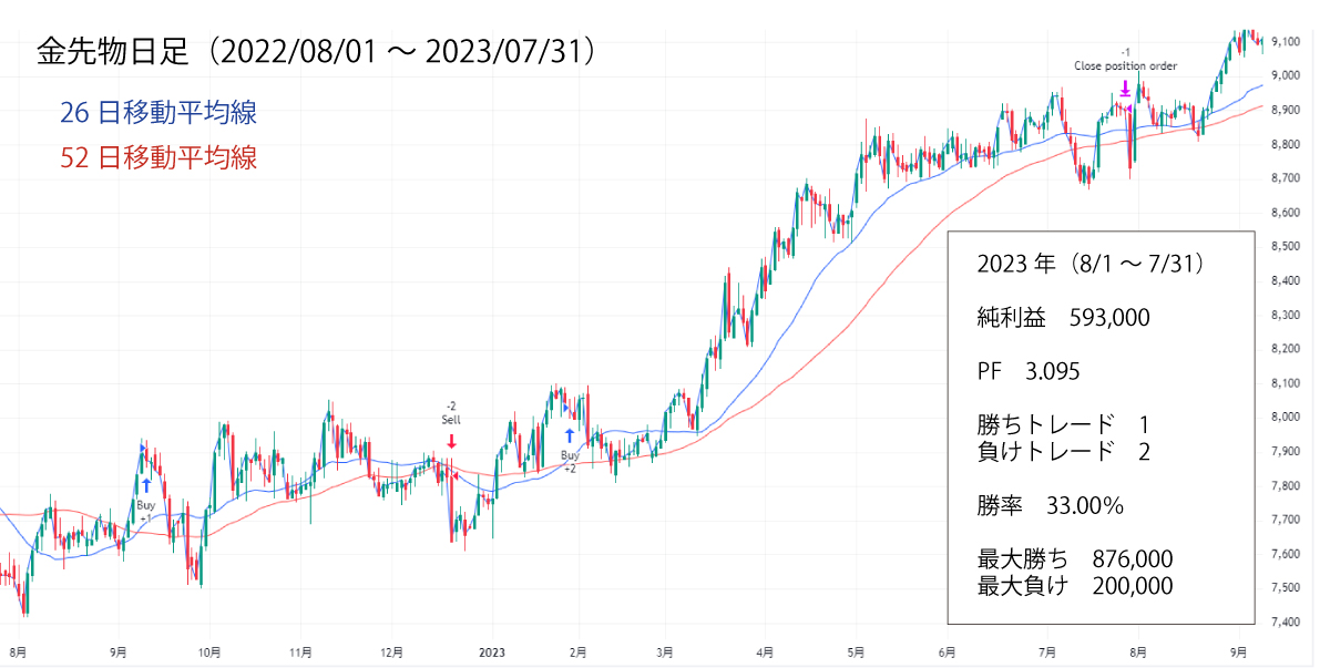 金先物2023バックテスト結果（その２）