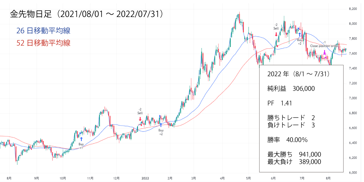 金先物2022バックテスト結果（その２）