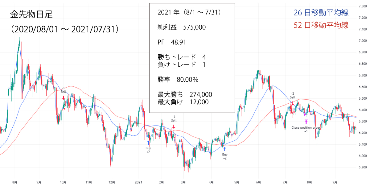 金先物2021バックテスト結果（その２）