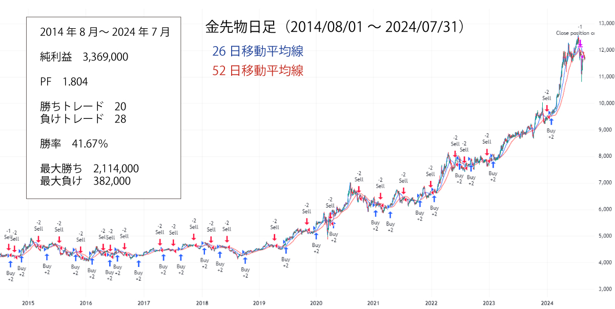 金先物バックテスト結果（10年）