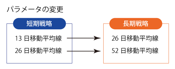 パラメータの変更