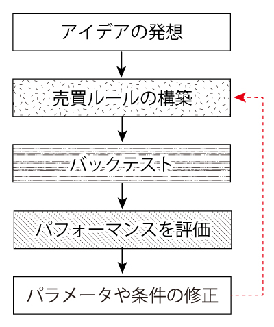 売買ルール構築のステップ