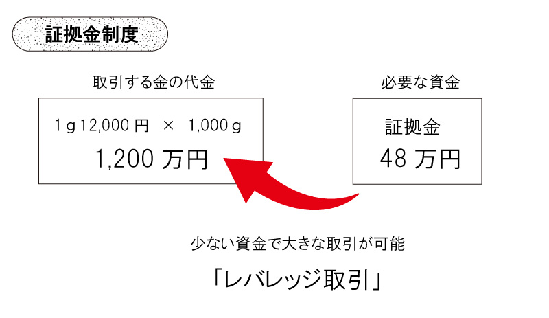 証拠金制度