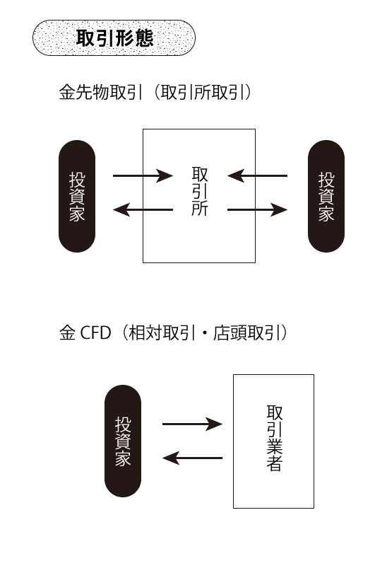 取引形態