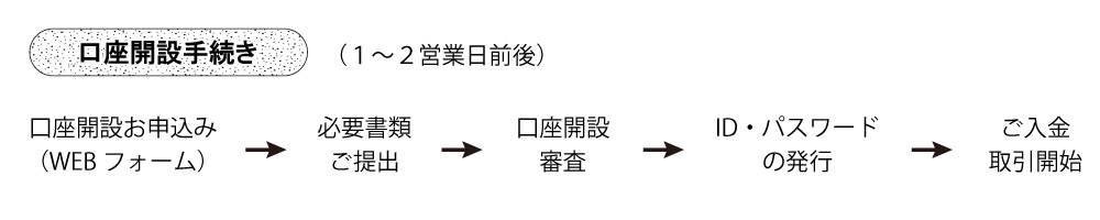 金先物取引の口座開設手続き