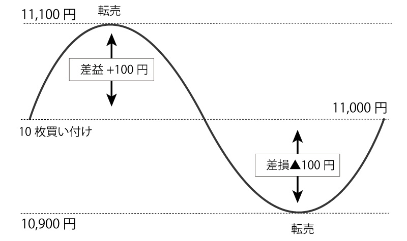 金先物取引の具体的な計算例