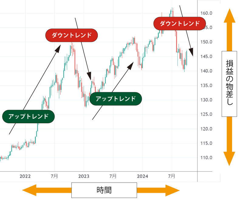 ダウントレンド