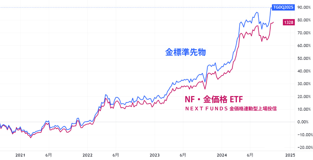 証拠金制度