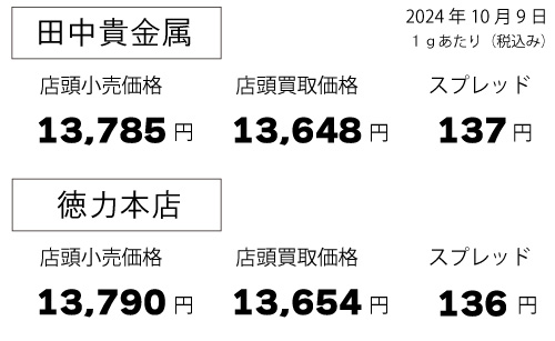 金店頭価格