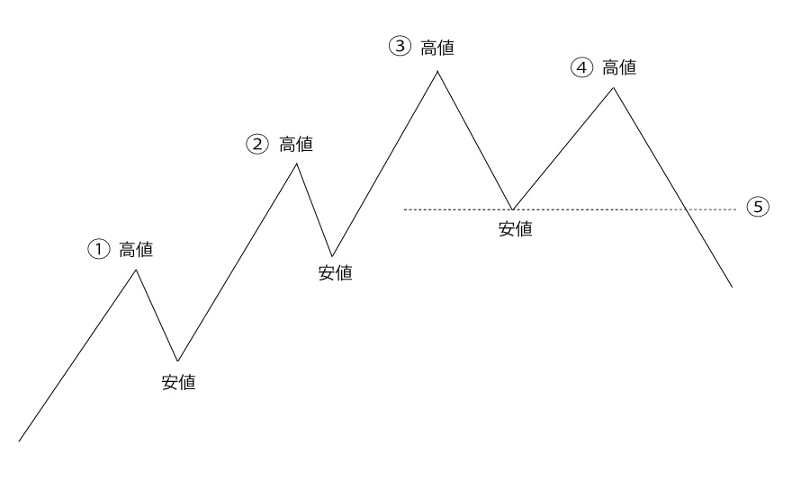 ダウントレンド