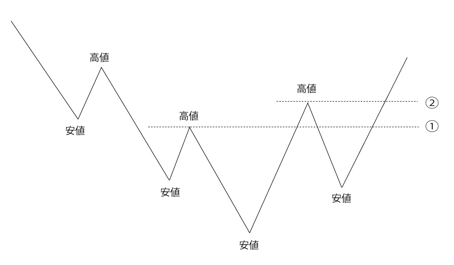 ダウントレンド