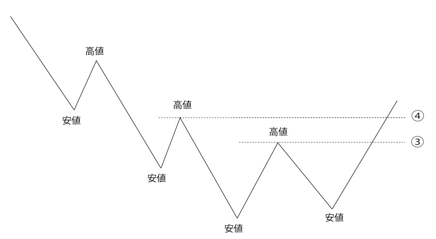 ダウントレンド