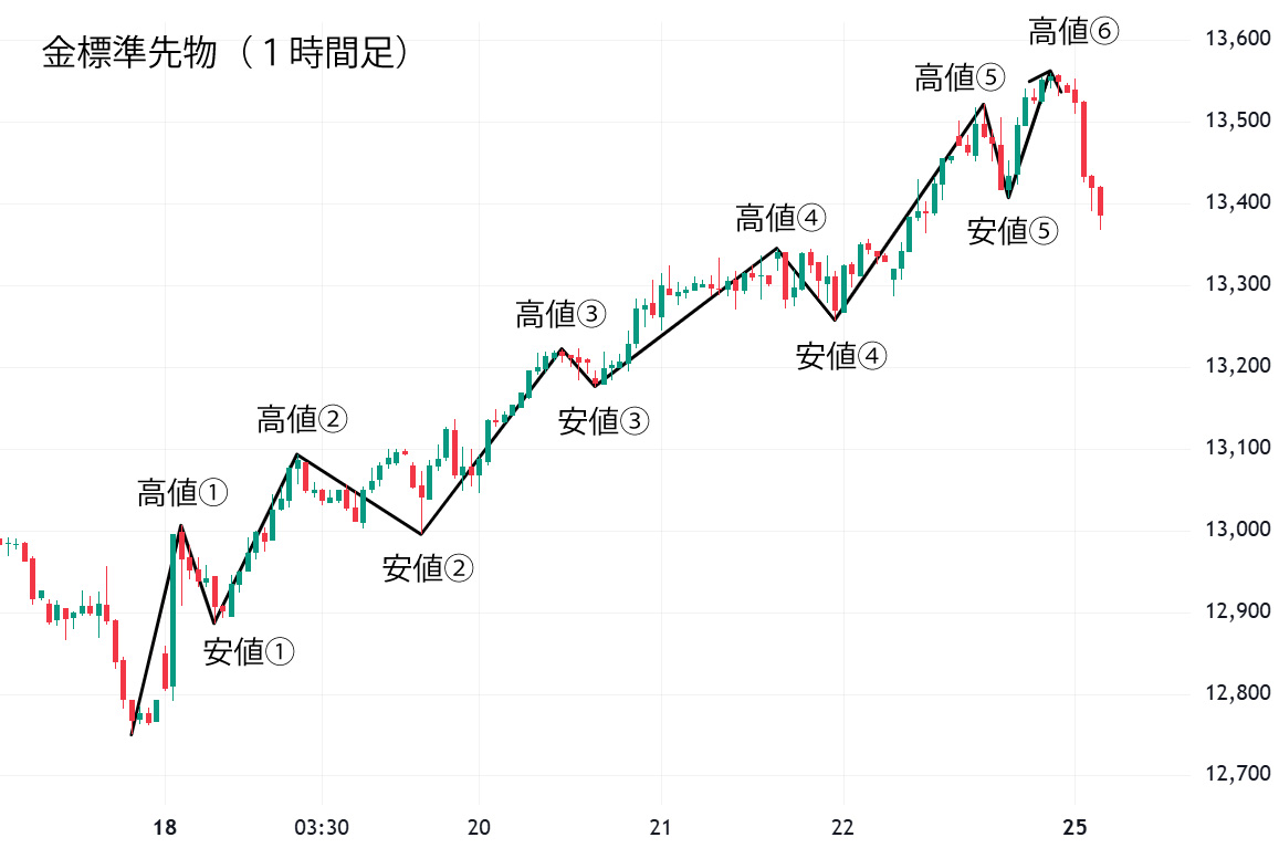 ダウントレンド