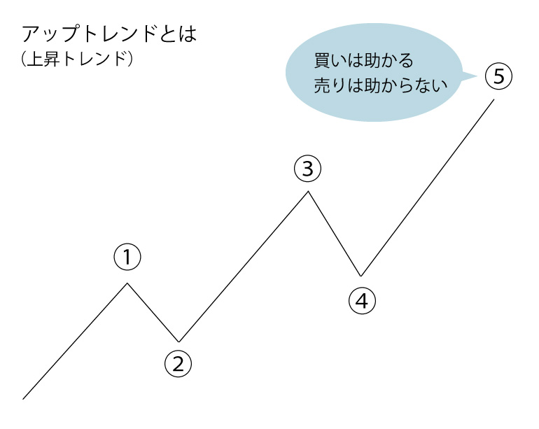 ダウントレンド