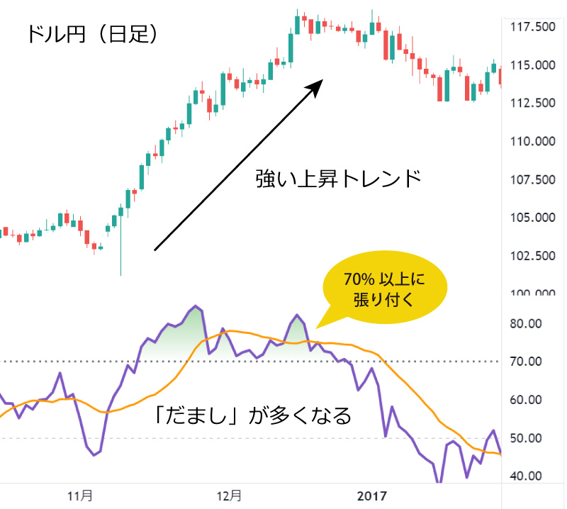 移動平均線のダマシ