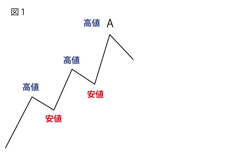 ダウントレンド