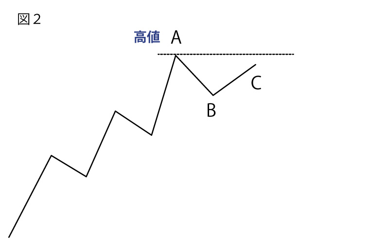 ダウントレンド