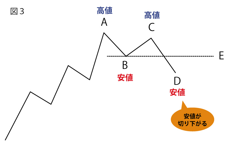 ダウントレンド