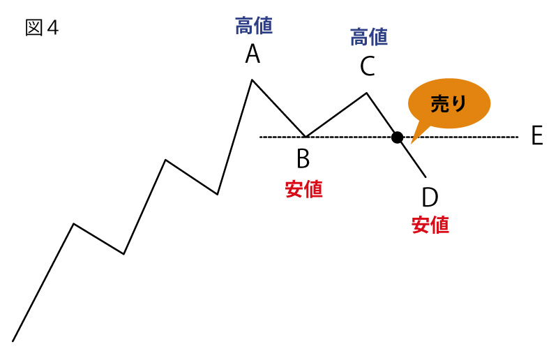 ダウントレンド