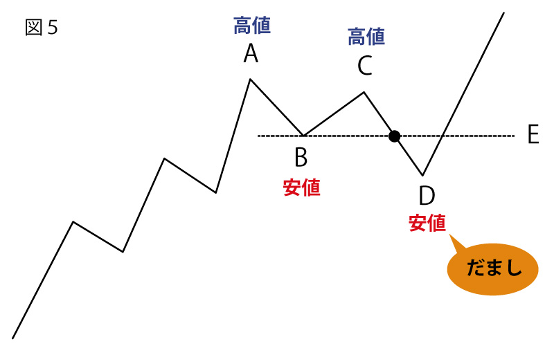 ダウントレンド