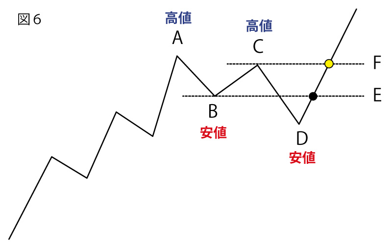 ダウントレンド