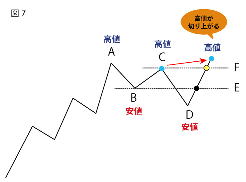 ダウントレンド