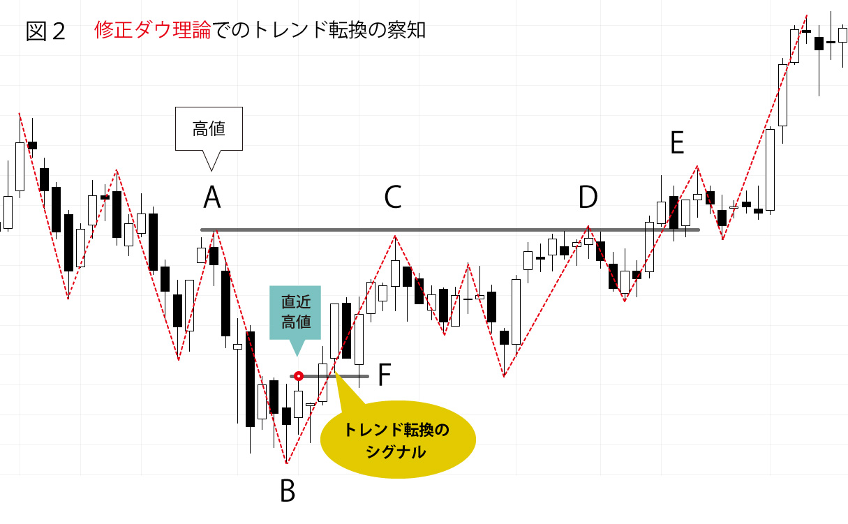 ダウントレンド