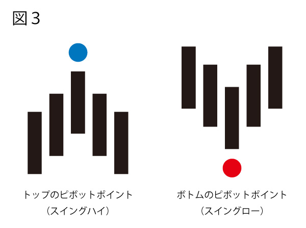 ダウントレンド