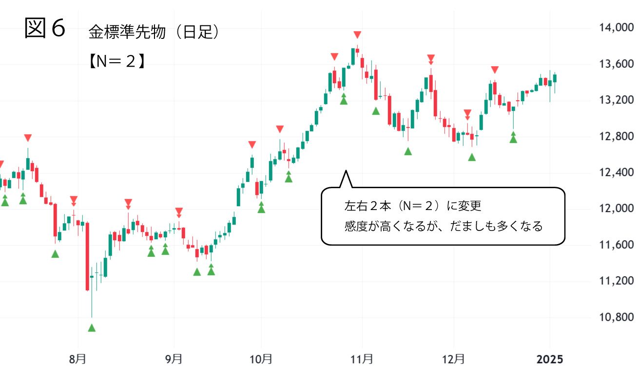 ダウントレンド