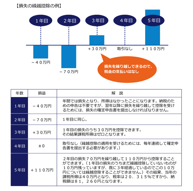 損失の繰り越し