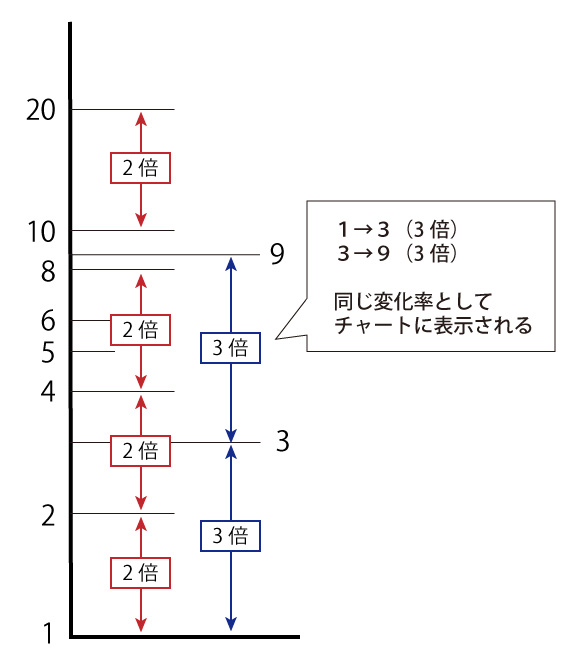 対数チャートの目盛り