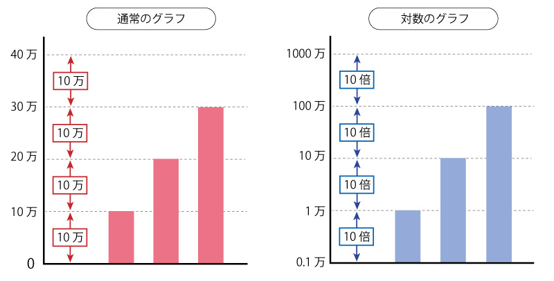 通常のグラフと対数のグラフの比較