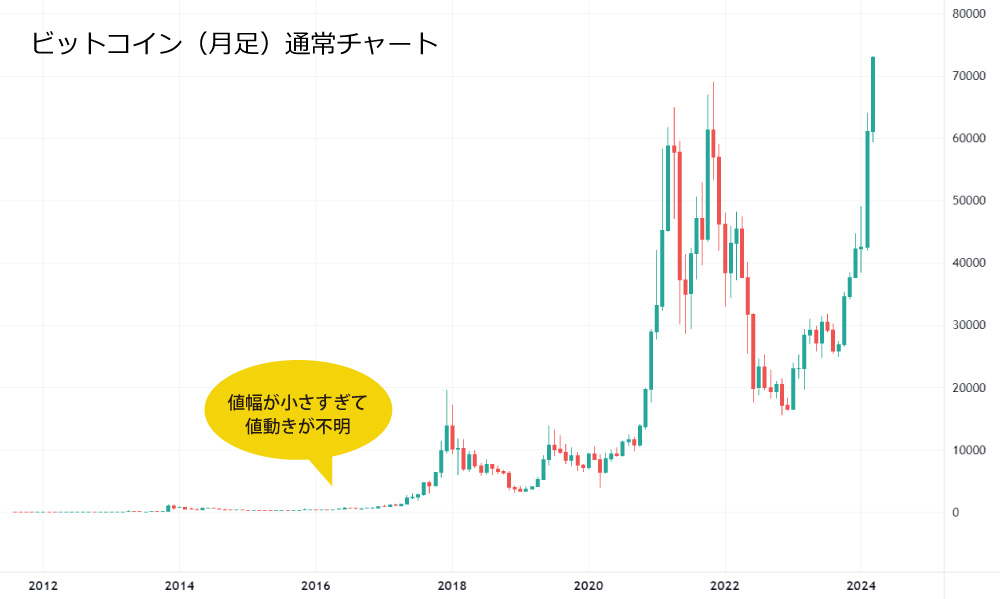 ビットコイン月足チャート