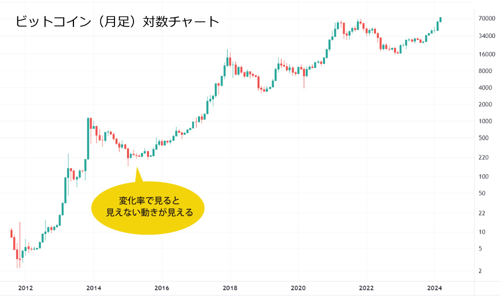 ビットコイン月足対数チャート