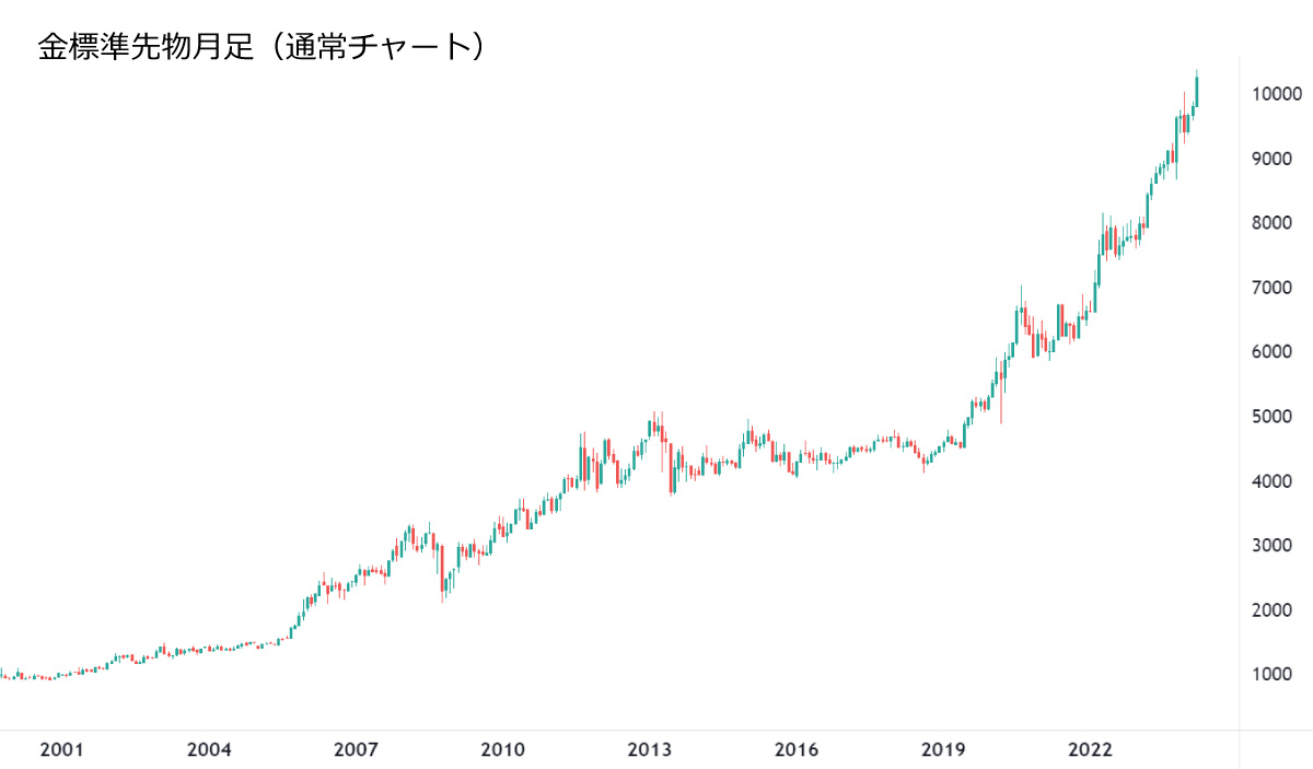 金標準先物月足チャート