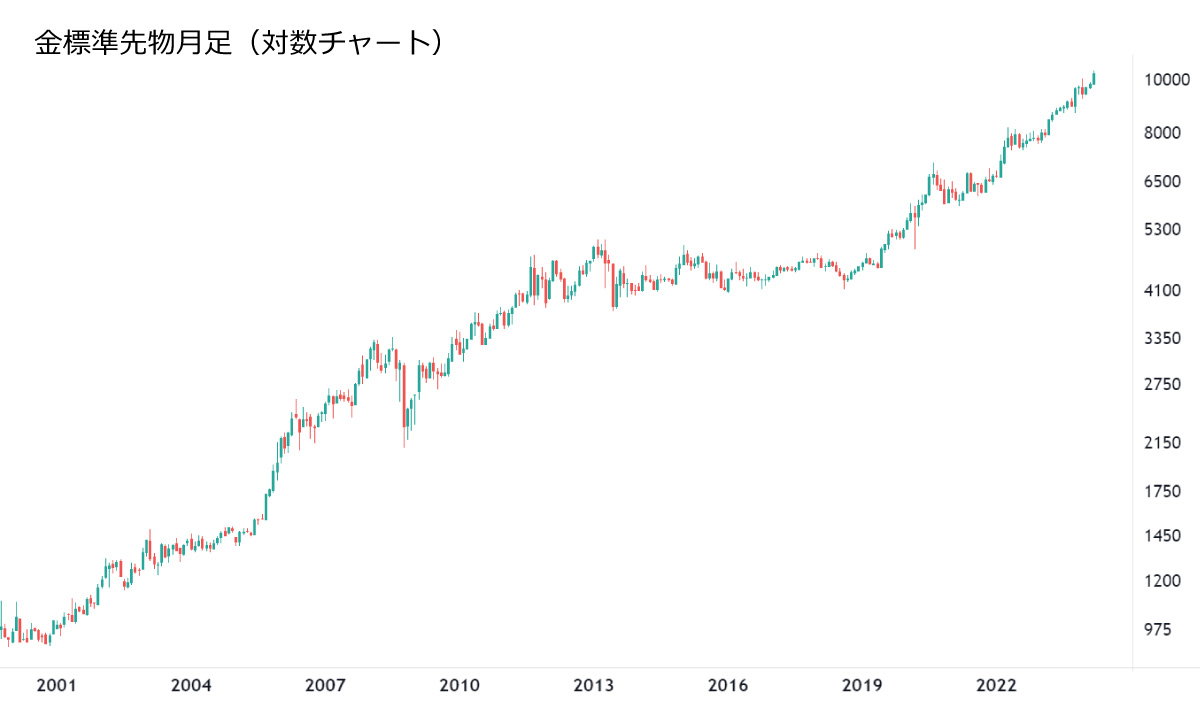 金標準先物月足対数チャート