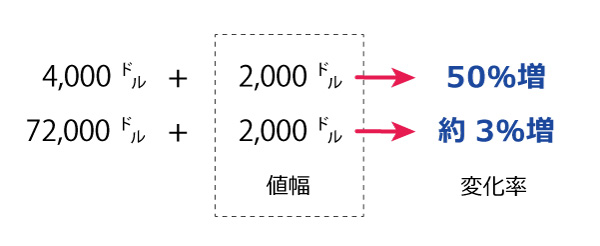 価格帯による変動率