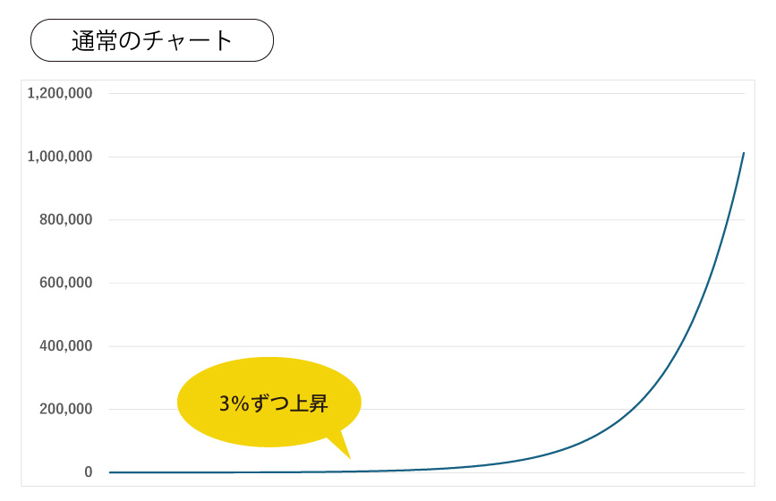 通常のグラフ